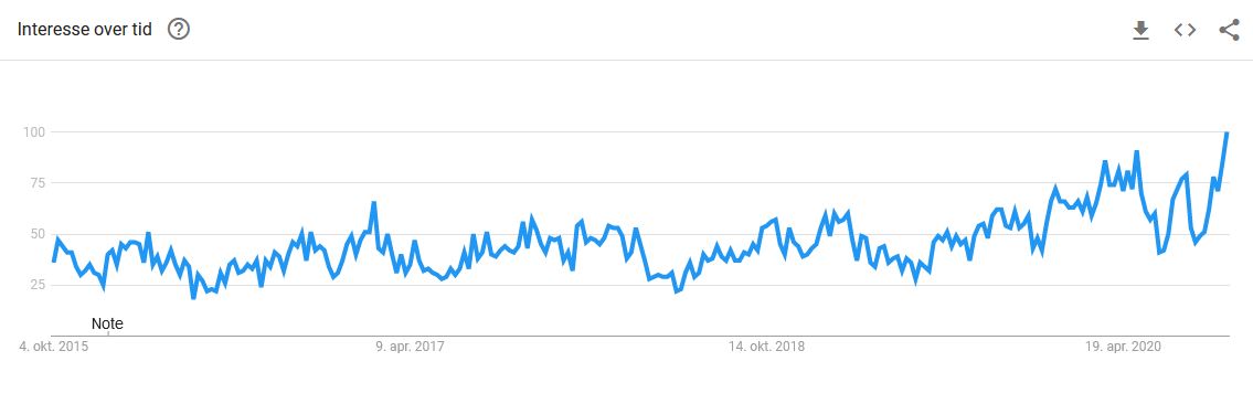 Google Trends - Garn